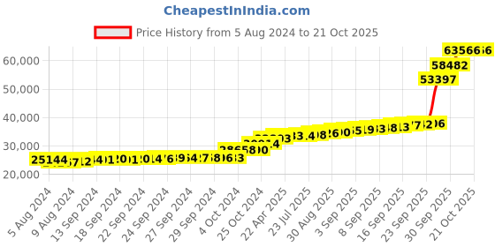 tatacliq.com PC Jeweller Aveekshith 18k Gold Earrings for Women pc jeweller Price History Graph from 5 Aug 2024 to 21 Oct 2025