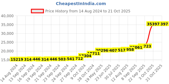 tatacliq.com PC Jeweller Avelina 18k Gold Ring for Women pc jeweller Price History Graph from 14 Aug 2024 to 21 Oct 2025