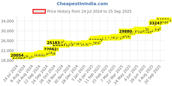 tatacliq.com PC Jeweller Avelina 22 kt Gold Ring pc jeweller Price History Graph from 24 Jul 2024 to 25 Sep 2025