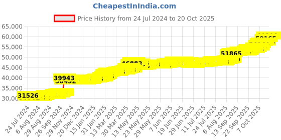 tatacliq.com PC Jeweller Averyl 22 kt Gold Ring pc jeweller Price History Graph from 24 Jul 2024 to 20 Oct 2025