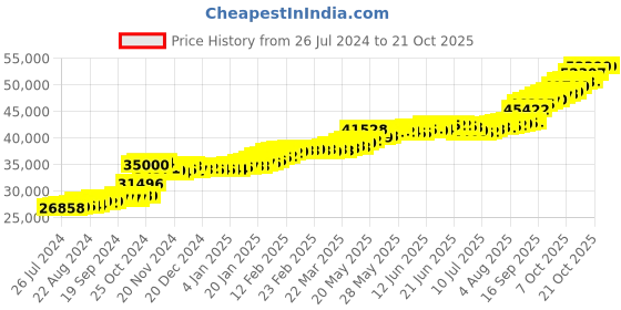 tatacliq.com PC Jeweller Averyl 22 kt Gold Ring pc jeweller Price History Graph from 26 Jul 2024 to 21 Oct 2025