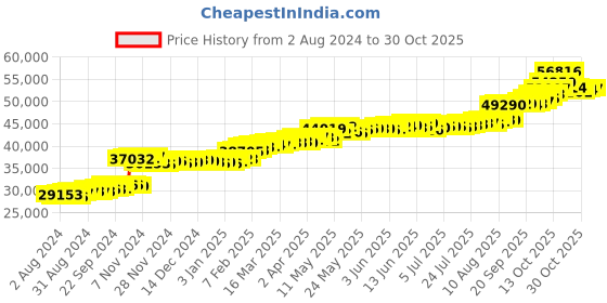tatacliq.com PC Jeweller Averyl 22 kt Gold Ring pc jeweller Price History Graph from 2 Aug 2024 to 30 Oct 2025