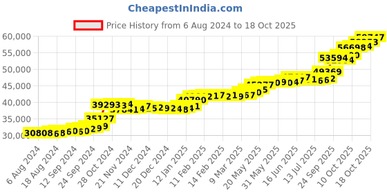 tatacliq.com PC Jeweller Averyl 22 kt Gold Ring pc jeweller Price History Graph from 6 Aug 2024 to 18 Oct 2025