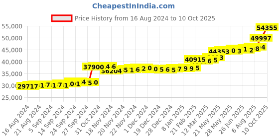 tatacliq.com PC Jeweller Averyl 22 kt Gold Ring pc jeweller Price History Graph from 16 Aug 2024 to 10 Oct 2025