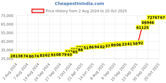 tatacliq.com PC Jeweller Aviana 18k Gold Ring fo Women pc jeweller Price History Graph from 2 Aug 2024 to 20 Oct 2025