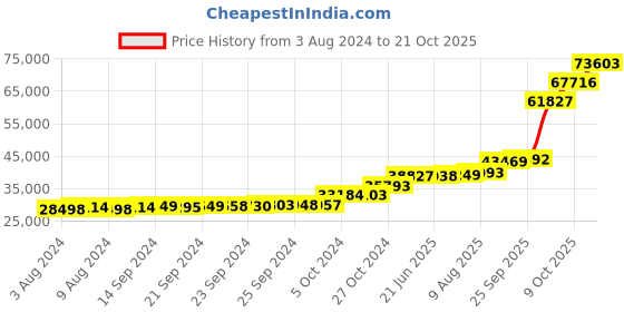 tatacliq.com PC Jeweller Aviana 18k Gold Ring fo Women pc jeweller Price History Graph from 3 Aug 2024 to 9 Oct 2025