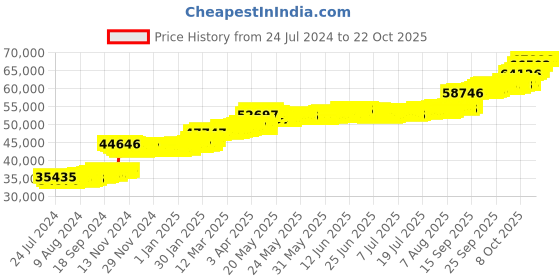 tatacliq.com PC Jeweller Aviana 22 kt Gold Ring pc jeweller Price History Graph from 24 Jul 2024 to 21 Oct 2025