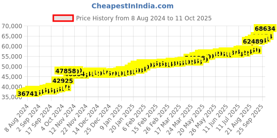 tatacliq.com PC Jeweller Aviana 22 kt Gold Ring pc jeweller Price History Graph from 8 Aug 2024 to 11 Oct 2025
