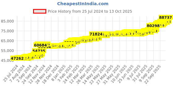 tatacliq.com PC Jeweller Aviance 22 kt Gold Ring pc jeweller Price History Graph from 25 Jul 2024 to 13 Oct 2025