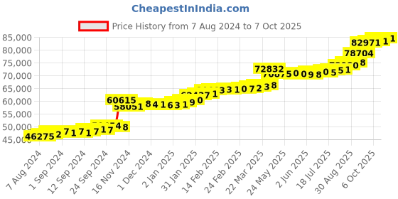 tatacliq.com PC Jeweller Aviance 22 kt Gold Ring pc jeweller Price History Graph from 7 Aug 2024 to 7 Oct 2025