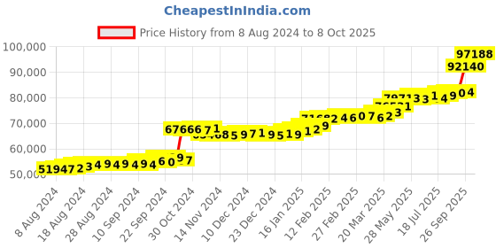 tatacliq.com PC Jeweller Aviance 22 kt Gold Ring pc jeweller Price History Graph from 8 Aug 2024 to 8 Oct 2025