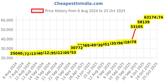 tatacliq.com PC Jeweller Avianna 18k Gold Ring for Women pc jeweller Price History Graph from 6 Aug 2024 to 25 Oct 2025