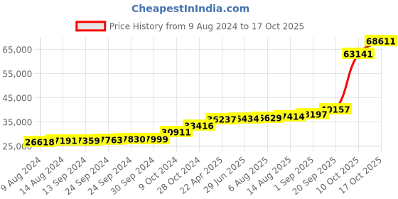 tatacliq.com PC Jeweller Avianna 18k Gold Ring for Women pc jeweller Price History Graph from 9 Aug 2024 to 17 Oct 2025
