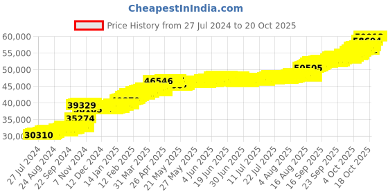 tatacliq.com PC Jeweller Avianna 22 kt Gold Ring pc jeweller Price History Graph from 27 Jul 2024 to 20 Oct 2025