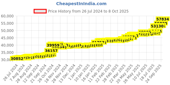 tatacliq.com PC Jeweller Avianna 22 kt Gold Ring pc jeweller Price History Graph from 26 Jul 2024 to 8 Oct 2025