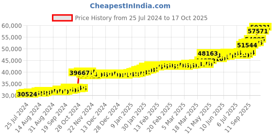 tatacliq.com PC Jeweller Avianna 22 kt Gold Ring pc jeweller Price History Graph from 25 Jul 2024 to 17 Oct 2025