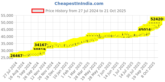 tatacliq.com PC Jeweller Avis 22 kt Gold Ring pc jeweller Price History Graph from 27 Jul 2024 to 21 Oct 2025