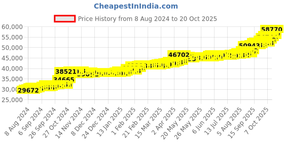 tatacliq.com PC Jeweller Avis 22 kt Gold Ring pc jeweller Price History Graph from 8 Aug 2024 to 20 Oct 2025