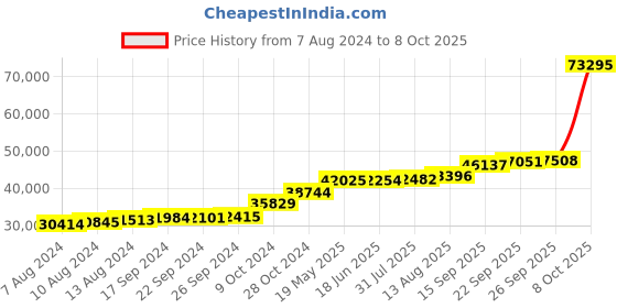 tatacliq.com PC Jeweller Avriel 18k Gold Ring fo Women pc jeweller Price History Graph from 7 Aug 2024 to 8 Oct 2025