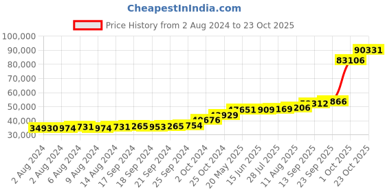 tatacliq.com PC Jeweller Avriel 18k Gold Ring fo Women pc jeweller Price History Graph from 2 Aug 2024 to 23 Oct 2025