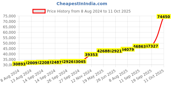 tatacliq.com PC Jeweller Avriel 18k Gold Ring fo Women pc jeweller Price History Graph from 8 Aug 2024 to 11 Oct 2025
