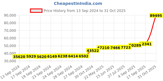 tatacliq.com PC Jeweller Avriel 18k Gold Ring fo Women pc jeweller Price History Graph from 13 Sep 2024 to 31 Oct 2025