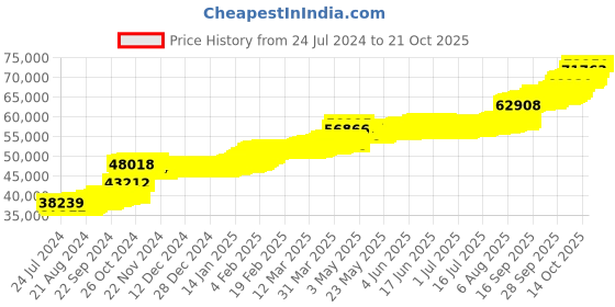 tatacliq.com PC Jeweller Avriel 22 kt Gold Ring pc jeweller Price History Graph from 24 Jul 2024 to 21 Oct 2025