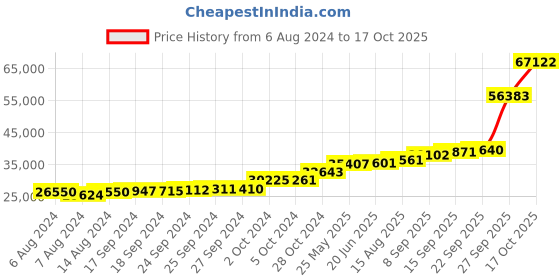 tatacliq.com PC Jeweller Avril 18k Gold Ring fo Women pc jeweller Price History Graph from 6 Aug 2024 to 17 Oct 2025