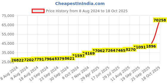 tatacliq.com PC Jeweller Avril 18k Gold Ring fo Women pc jeweller Price History Graph from 8 Aug 2024 to 18 Oct 2025