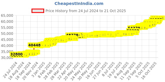 tatacliq.com PC Jeweller Avril 22 kt Gold Ring pc jeweller Price History Graph from 24 Jul 2024 to 21 Oct 2025