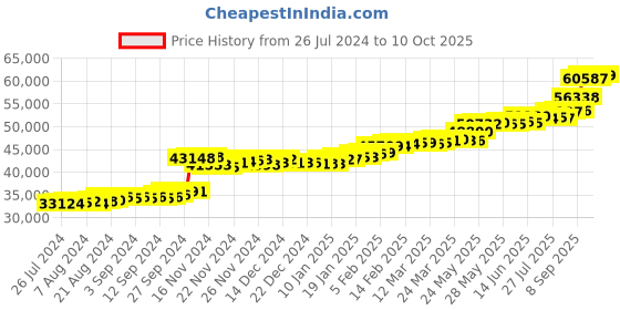 tatacliq.com PC Jeweller Avril 22 kt Gold Ring pc jeweller Price History Graph from 26 Jul 2024 to 10 Oct 2025