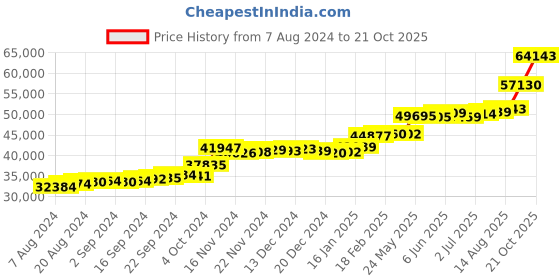 tatacliq.com PC Jeweller Avril 22 kt Gold Ring pc jeweller Price History Graph from 7 Aug 2024 to 21 Oct 2025