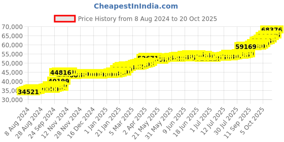 tatacliq.com PC Jeweller Avril 22 kt Gold Ring pc jeweller Price History Graph from 8 Aug 2024 to 20 Oct 2025