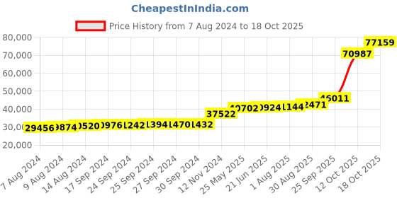 tatacliq.com PC Jeweller Avryl 18k Gold Ring for Women pc jeweller Price History Graph from 7 Aug 2024 to 18 Oct 2025