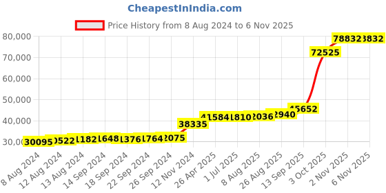 tatacliq.com PC Jeweller Avryl 18k Gold Ring for Women pc jeweller Price History Graph from 8 Aug 2024 to 6 Nov 2025