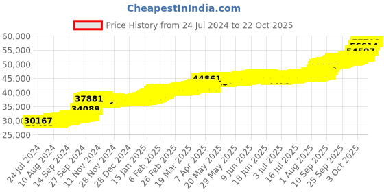 tatacliq.com PC Jeweller Avryl 22 kt Gold Ring pc jeweller Price History Graph from 24 Jul 2024 to 20 Oct 2025