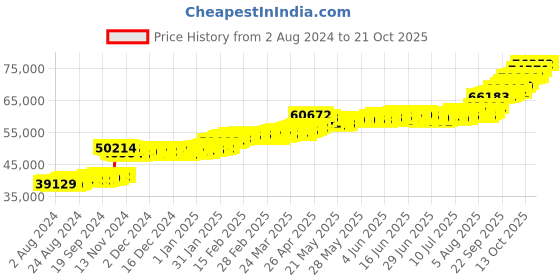 tatacliq.com PC Jeweller Avryl 22 kt Gold Ring pc jeweller Price History Graph from 2 Aug 2024 to 20 Oct 2025