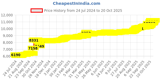 tatacliq.com PC Jeweller Awnan 22 kt Gold Nosepin pc jeweller Price History Graph from 24 Jul 2024 to 20 Oct 2025