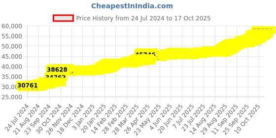 tatacliq.com PC Jeweller Azure 22 kt Gold Pendant without Chain pc jeweller Price History Graph from 24 Jul 2024 to 16 Oct 2025