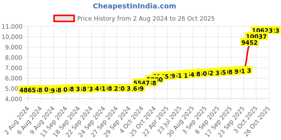 tatacliq.com PC Jeweller Bairrfhoinn 18k Gold Nosepin for Women pc jeweller Price History Graph from 2 Aug 2024 to 24 Oct 2025