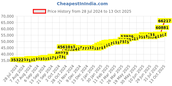 tatacliq.com PC Jeweller Balasz 22 kt Gold Ring pc jeweller Price History Graph from 28 Jul 2024 to 13 Oct 2025