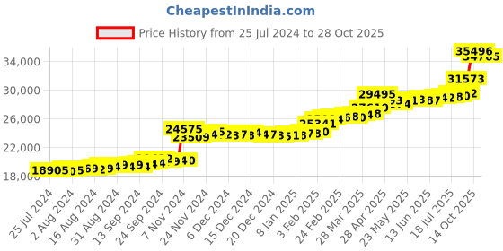 tatacliq.com PC Jeweller Baraca 22 kt Gold Ring pc jeweller Price History Graph from 25 Jul 2024 to 28 Oct 2025
