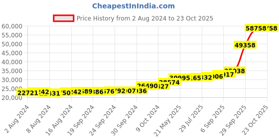 tatacliq.com PC Jeweller Barbara 18k Gold Ring for Women pc jeweller Price History Graph from 2 Aug 2024 to 22 Oct 2025