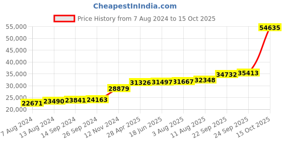 tatacliq.com PC Jeweller Barbara 18k Gold Ring for Women pc jeweller Price History Graph from 7 Aug 2024 to 15 Oct 2025