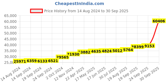 tatacliq.com PC Jeweller Barbara 18k Gold Ring for Women pc jeweller Price History Graph from 14 Aug 2024 to 30 Sep 2025