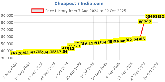 tatacliq.com PC Jeweller Barnaba 18k Gold Ring for Men pc jeweller Price History Graph from 7 Aug 2024 to 20 Oct 2025
