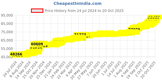 tatacliq.com PC Jeweller Barnaba 22 kt Gold Ring pc jeweller Price History Graph from 24 Jul 2024 to 19 Oct 2025