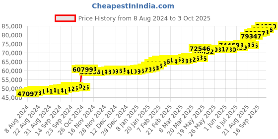 tatacliq.com PC Jeweller Barnaba 22 kt Gold Ring pc jeweller Price History Graph from 8 Aug 2024 to 3 Oct 2025