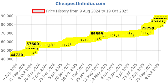 tatacliq.com PC Jeweller Barnaba 22 kt Gold Ring pc jeweller Price History Graph from 9 Aug 2024 to 19 Oct 2025