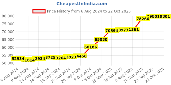 tatacliq.com PC Jeweller Barney 18k Gold Ring for Men pc jeweller Price History Graph from 6 Aug 2024 to 21 Oct 2025